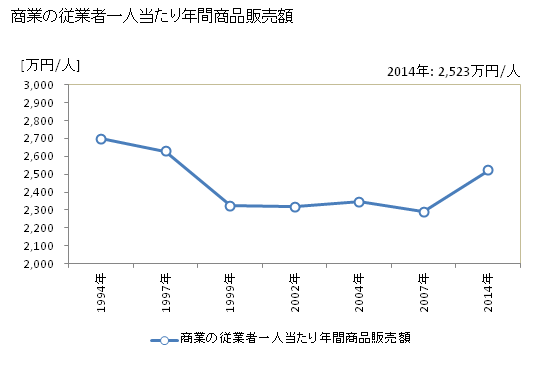 グラフ 年次 美濃加茂市(ﾐﾉｶﾓｼ 岐阜県)の商業の状況 商業の従業者一人当たり年間商品販売額
