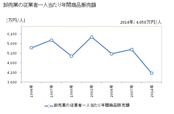 グラフ 年次 美濃加茂市(ﾐﾉｶﾓｼ 岐阜県)の商業の状況 卸売業の従業者一人当たり年間商品販売額