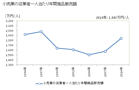 グラフ 年次 土岐市(ﾄｷｼ 岐阜県)の商業の状況 小売業の従業者一人当たり年間商品販売額
