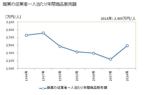グラフ 年次 土岐市(ﾄｷｼ 岐阜県)の商業の状況 商業の従業者一人当たり年間商品販売額