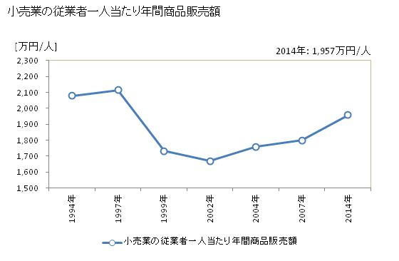 グラフ 年次 各務原市(ｶｶﾐｶﾞﾊﾗｼ 岐阜県)の商業の状況 小売業の従業者一人当たり年間商品販売額