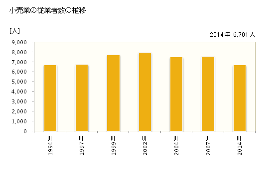 グラフ 年次 各務原市(ｶｶﾐｶﾞﾊﾗｼ 岐阜県)の商業の状況 小売業の従業者数の推移