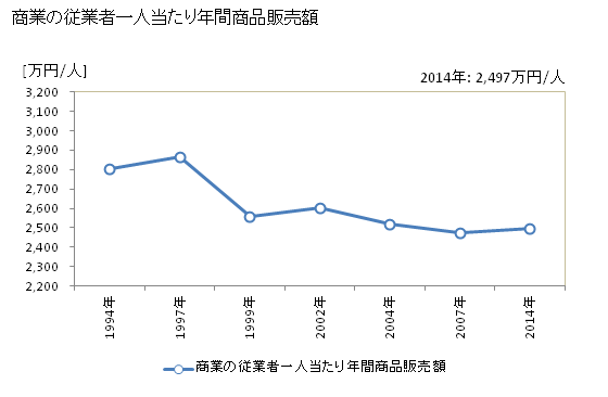 グラフ 年次 各務原市(ｶｶﾐｶﾞﾊﾗｼ 岐阜県)の商業の状況 商業の従業者一人当たり年間商品販売額
