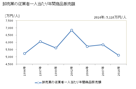 グラフ 年次 各務原市(ｶｶﾐｶﾞﾊﾗｼ 岐阜県)の商業の状況 卸売業の従業者一人当たり年間商品販売額