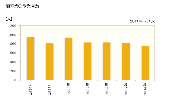 グラフ 年次 可児市(ｶﾆｼ 岐阜県)の商業の状況 卸売業の従業者数