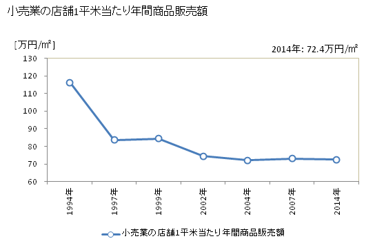 グラフ 年次 可児市(ｶﾆｼ 岐阜県)の商業の状況 小売業の店舗1平米当たり年間商品販売額