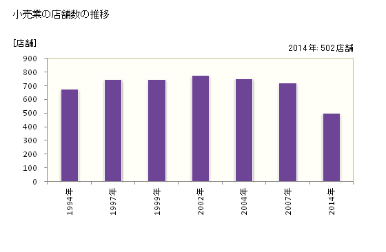 グラフ 年次 可児市(ｶﾆｼ 岐阜県)の商業の状況 小売業の店舗数の推移