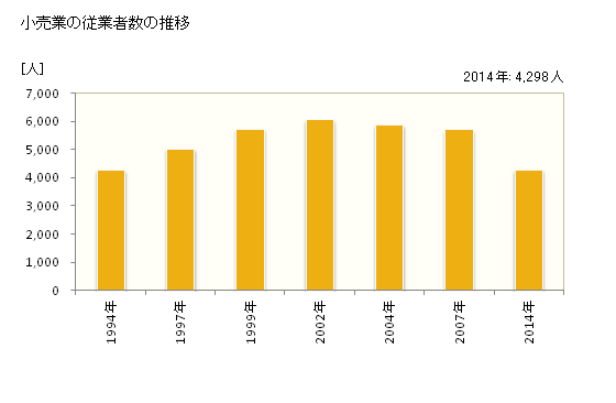グラフ 年次 可児市(ｶﾆｼ 岐阜県)の商業の状況 小売業の従業者数の推移