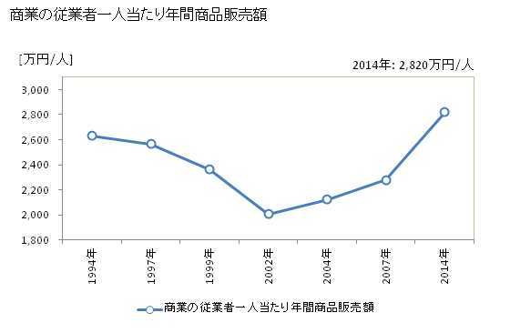 グラフ 年次 可児市(ｶﾆｼ 岐阜県)の商業の状況 商業の従業者一人当たり年間商品販売額