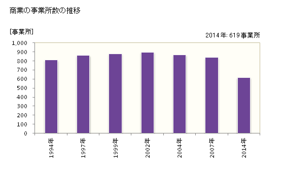 グラフ 年次 可児市(ｶﾆｼ 岐阜県)の商業の状況 商業の事業所数の推移