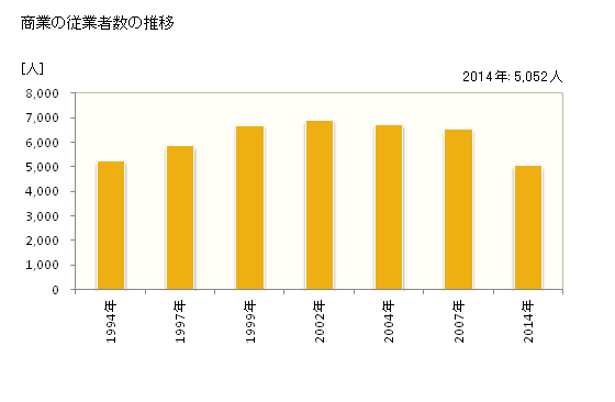 グラフ 年次 可児市(ｶﾆｼ 岐阜県)の商業の状況 商業の従業者数の推移