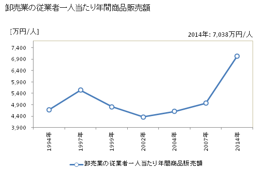 グラフ 年次 可児市(ｶﾆｼ 岐阜県)の商業の状況 卸売業の従業者一人当たり年間商品販売額