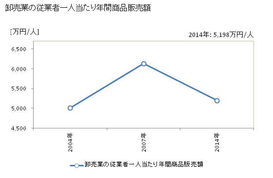 グラフ 年次 瑞穂市(ﾐｽﾞﾎｼ 岐阜県)の商業の状況 卸売業の従業者一人当たり年間商品販売額