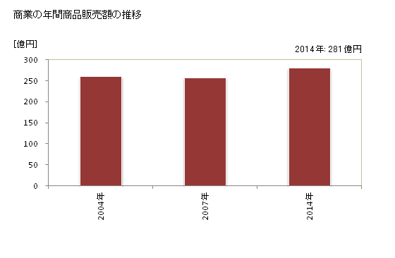 グラフ 年次 飛騨市(ﾋﾀﾞｼ 岐阜県)の商業の状況 商業の年間商品販売額の推移
