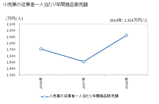 グラフ 年次 本巣市(ﾓﾄｽｼ 岐阜県)の商業の状況 小売業の従業者一人当たり年間商品販売額
