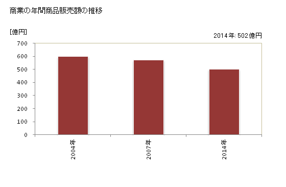 グラフ 年次 下呂市(ｹﾞﾛｼ 岐阜県)の商業の状況 商業の年間商品販売額の推移