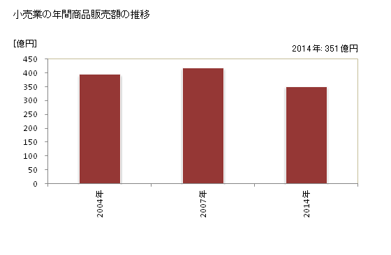 グラフ 年次 下呂市(ｹﾞﾛｼ 岐阜県)の商業の状況 小売業の年間商品販売額の推移