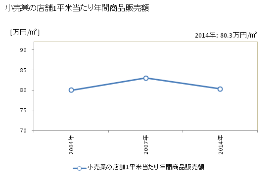グラフ 年次 下呂市(ｹﾞﾛｼ 岐阜県)の商業の状況 小売業の店舗1平米当たり年間商品販売額