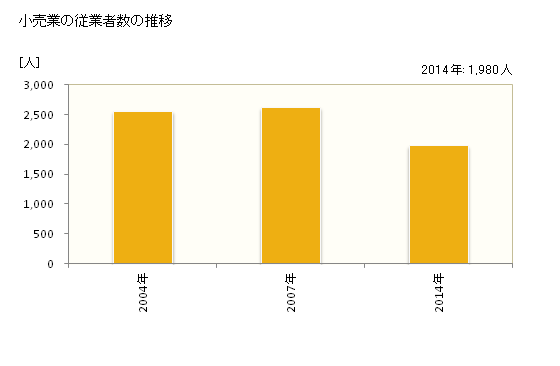 グラフ 年次 下呂市(ｹﾞﾛｼ 岐阜県)の商業の状況 小売業の従業者数の推移