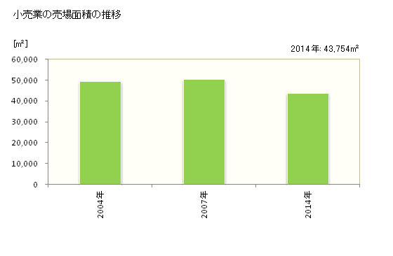 グラフ 年次 下呂市(ｹﾞﾛｼ 岐阜県)の商業の状況 小売業の売場面積の推移
