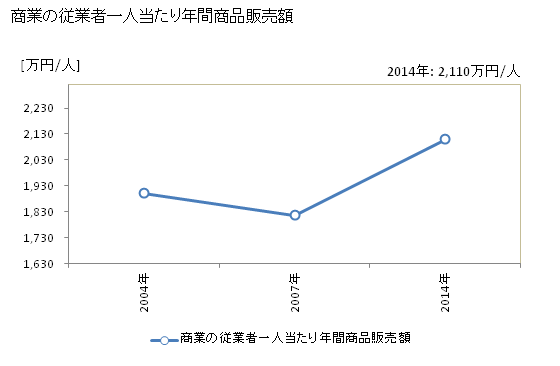 グラフ 年次 下呂市(ｹﾞﾛｼ 岐阜県)の商業の状況 商業の従業者一人当たり年間商品販売額