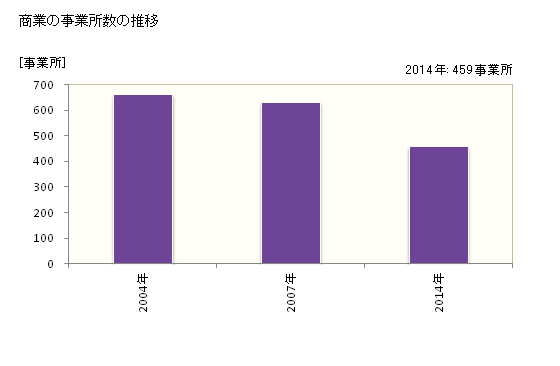 グラフ 年次 下呂市(ｹﾞﾛｼ 岐阜県)の商業の状況 商業の事業所数の推移