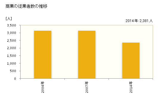 グラフ 年次 下呂市(ｹﾞﾛｼ 岐阜県)の商業の状況 商業の従業者数の推移