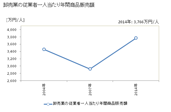 グラフ 年次 下呂市(ｹﾞﾛｼ 岐阜県)の商業の状況 卸売業の従業者一人当たり年間商品販売額