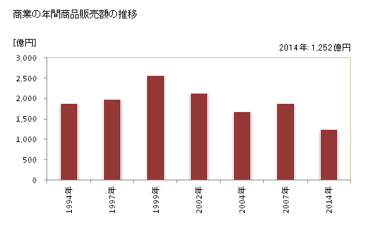 グラフ 年次 岐南町(ｷﾞﾅﾝﾁｮｳ 岐阜県)の商業の状況 商業の年間商品販売額の推移