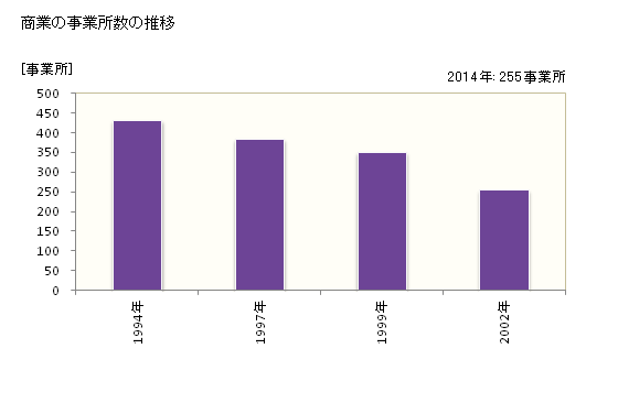グラフ 年次 岐南町(ｷﾞﾅﾝﾁｮｳ 岐阜県)の商業の状況 商業の事業所数の推移
