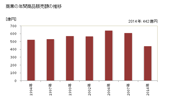 グラフ 年次 笠松町(ｶｻﾏﾂﾁｮｳ 岐阜県)の商業の状況 商業の年間商品販売額の推移