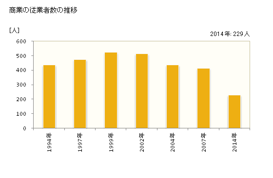 グラフ 年次 関ケ原町(ｾｷｶﾞﾊﾗﾁｮｳ 岐阜県)の商業の状況 商業の従業者数の推移