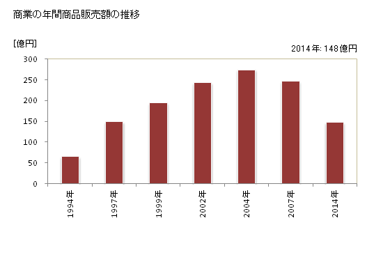 グラフ 年次 輪之内町(ﾜﾉｳﾁﾁｮｳ 岐阜県)の商業の状況 商業の年間商品販売額の推移