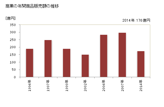 グラフ 年次 安八町(ｱﾝﾊﾟﾁﾁｮｳ 岐阜県)の商業の状況 商業の年間商品販売額の推移