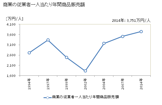 グラフ 年次 安八町(ｱﾝﾊﾟﾁﾁｮｳ 岐阜県)の商業の状況 商業の従業者一人当たり年間商品販売額