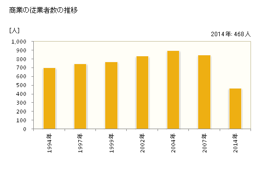 グラフ 年次 安八町(ｱﾝﾊﾟﾁﾁｮｳ 岐阜県)の商業の状況 商業の従業者数の推移