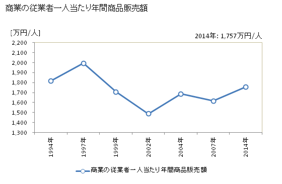 グラフ 年次 大野町(ｵｵﾉﾁｮｳ 岐阜県)の商業の状況 商業の従業者一人当たり年間商品販売額