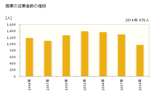 グラフ 年次 大野町(ｵｵﾉﾁｮｳ 岐阜県)の商業の状況 商業の従業者数の推移