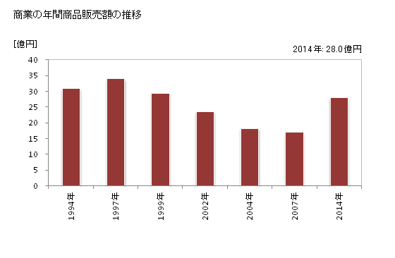 グラフ 年次 富加町(ﾄﾐｶﾁｮｳ 岐阜県)の商業の状況 商業の年間商品販売額の推移