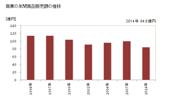 グラフ 年次 川辺町(ｶﾜﾍﾞﾁｮｳ 岐阜県)の商業の状況 商業の年間商品販売額の推移
