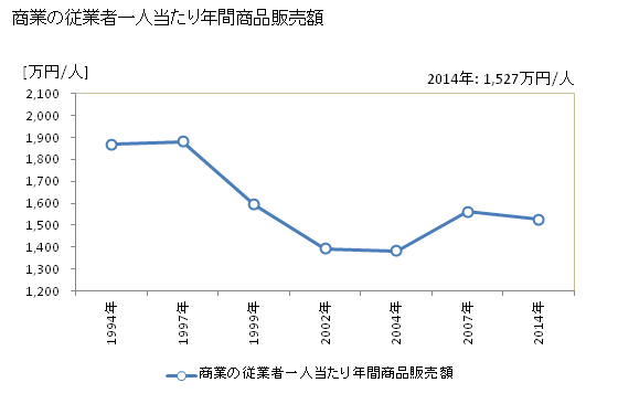 グラフ 年次 川辺町(ｶﾜﾍﾞﾁｮｳ 岐阜県)の商業の状況 商業の従業者一人当たり年間商品販売額