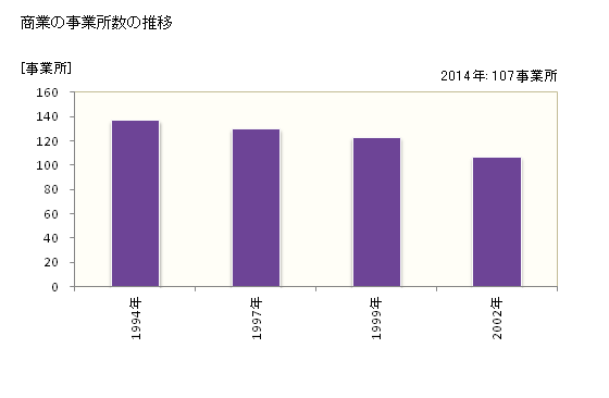 グラフ 年次 川辺町(ｶﾜﾍﾞﾁｮｳ 岐阜県)の商業の状況 商業の事業所数の推移