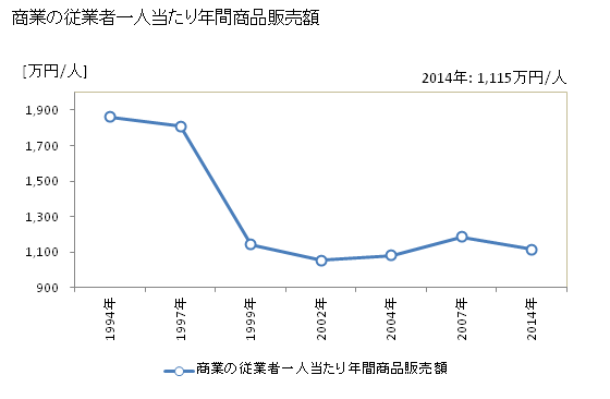 グラフ 年次 七宗町(ﾋﾁｿｳﾁｮｳ 岐阜県)の商業の状況 商業の従業者一人当たり年間商品販売額