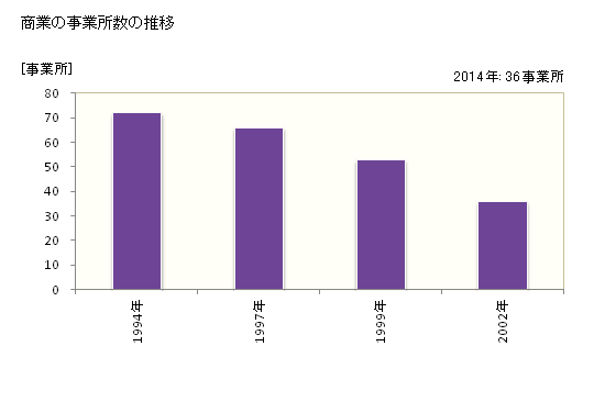 グラフ 年次 七宗町(ﾋﾁｿｳﾁｮｳ 岐阜県)の商業の状況 商業の事業所数の推移