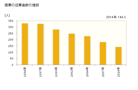 グラフ 年次 七宗町(ﾋﾁｿｳﾁｮｳ 岐阜県)の商業の状況 商業の従業者数の推移