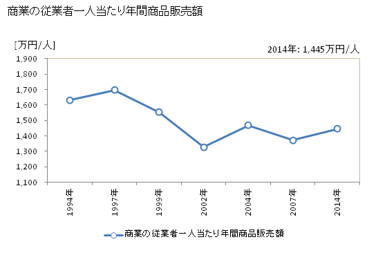 グラフ 年次 白川町(ｼﾗｶﾜﾁｮｳ 岐阜県)の商業の状況 商業の従業者一人当たり年間商品販売額