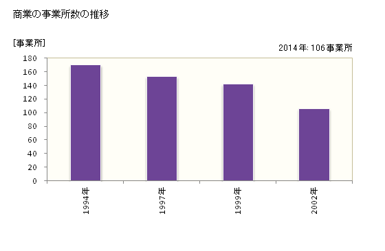 グラフ 年次 白川町(ｼﾗｶﾜﾁｮｳ 岐阜県)の商業の状況 商業の事業所数の推移