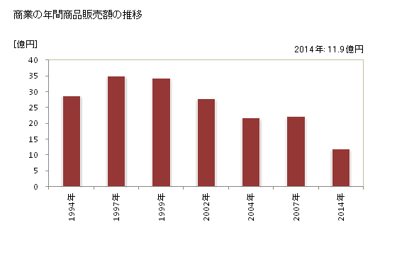 グラフ 年次 東白川村(ﾋｶﾞｼｼﾗｶﾜﾑﾗ 岐阜県)の商業の状況 商業の年間商品販売額の推移