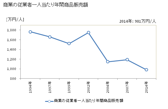 グラフ 年次 東白川村(ﾋｶﾞｼｼﾗｶﾜﾑﾗ 岐阜県)の商業の状況 商業の従業者一人当たり年間商品販売額
