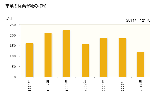 グラフ 年次 東白川村(ﾋｶﾞｼｼﾗｶﾜﾑﾗ 岐阜県)の商業の状況 商業の従業者数の推移